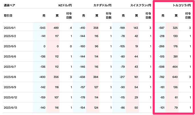スワップポイント一覧比較!(月間、年間スワップ実績も掲載)